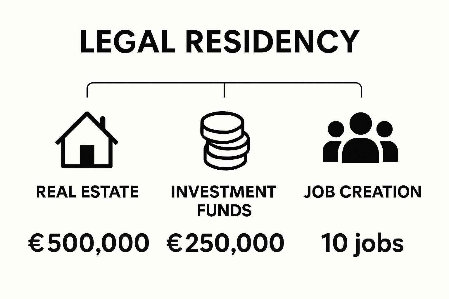 Infographic comparing Golden Visa investment pathways