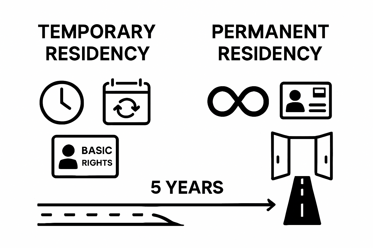 Simple comparison of temporary vs permanent residency rights in Portugal