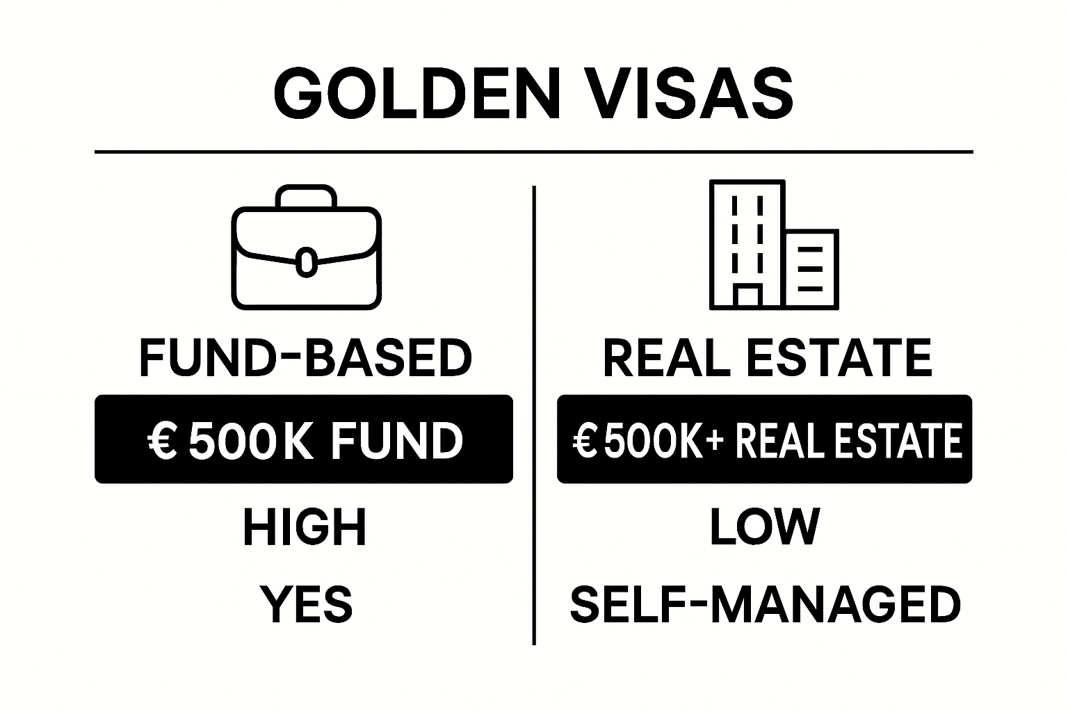 Simple comparison between fund-based and real estate Golden Visa options