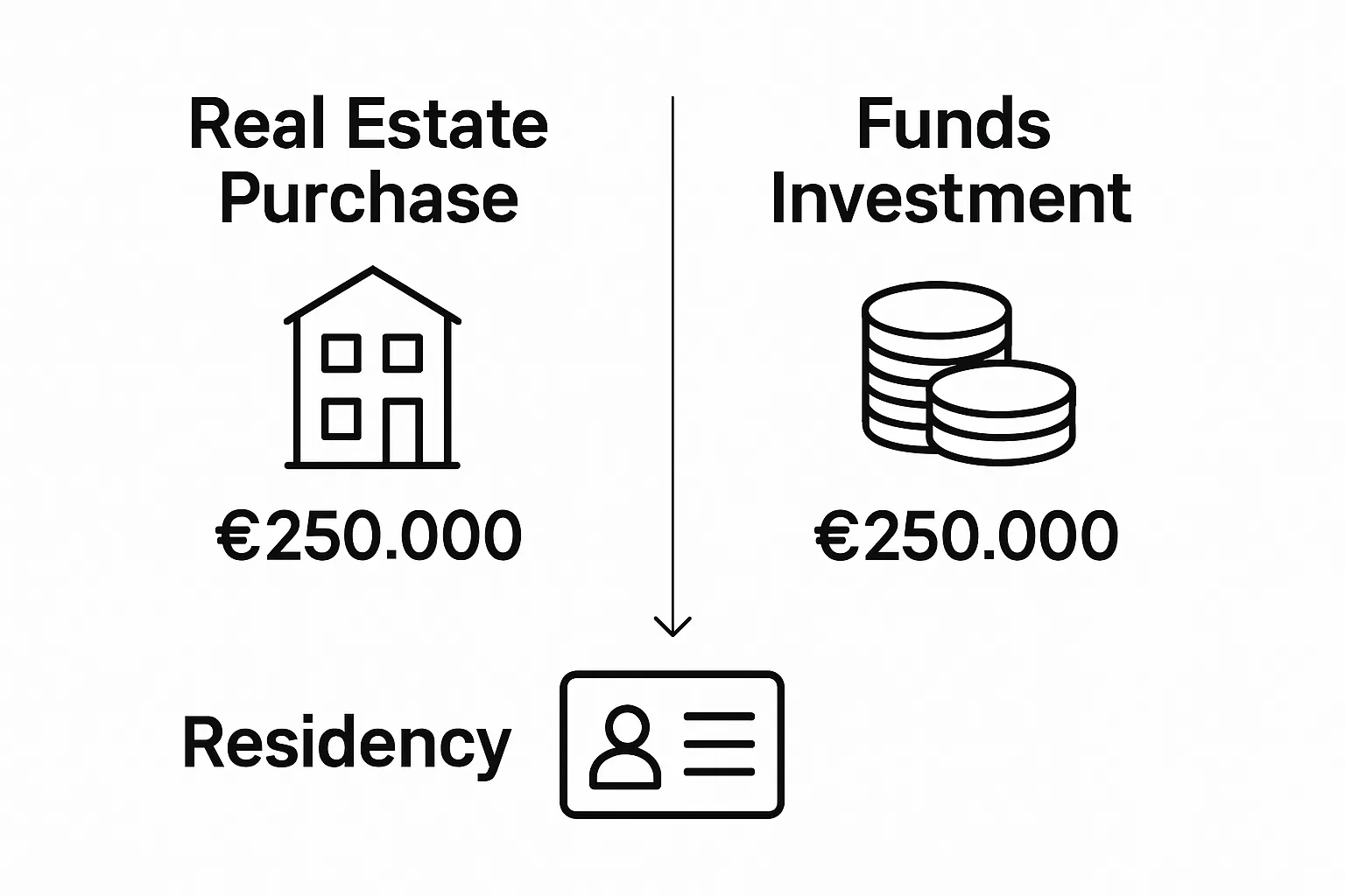 Comparison of real estate vs. fund investment options for EU residency