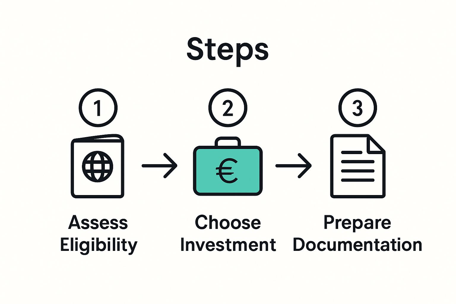 Infographic showing steps to Portuguese residency: eligibility, investment, documentation.