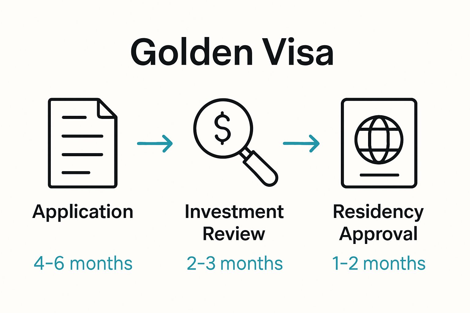 Infographic showing 3 key Golden Visa timeline steps and timeframes.