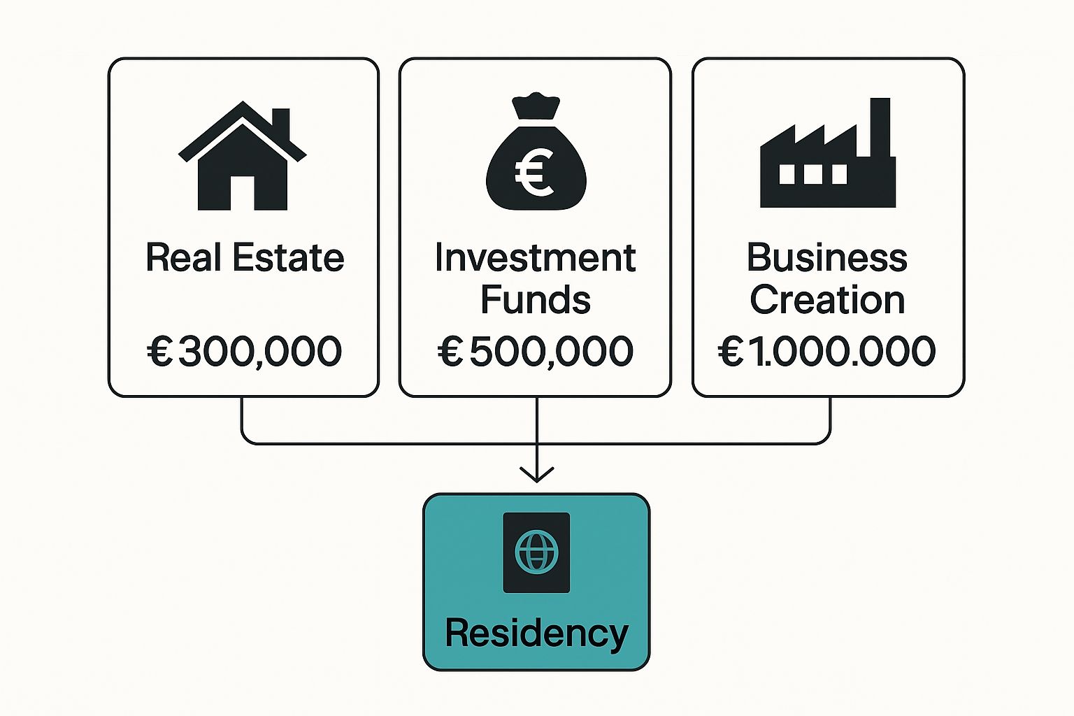 Infographic comparing main Golden Visa investment types and minimum amounts
