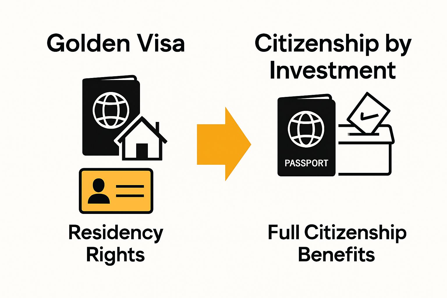 Infographic comparing golden visa residency and citizenship by investment benefits