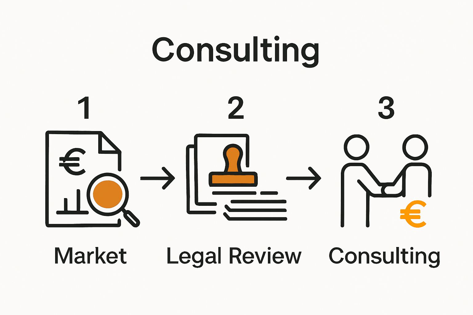 Infographic showing research, legal steps, and consulting in Portugal real estate