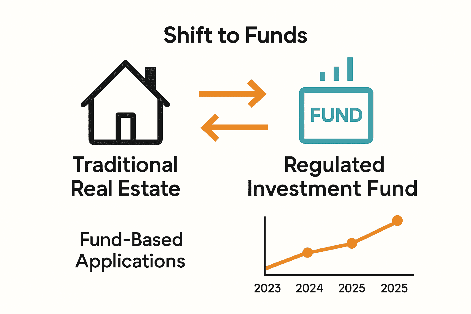 Infographic comparing real estate versus fund investment in Golden Visa programs