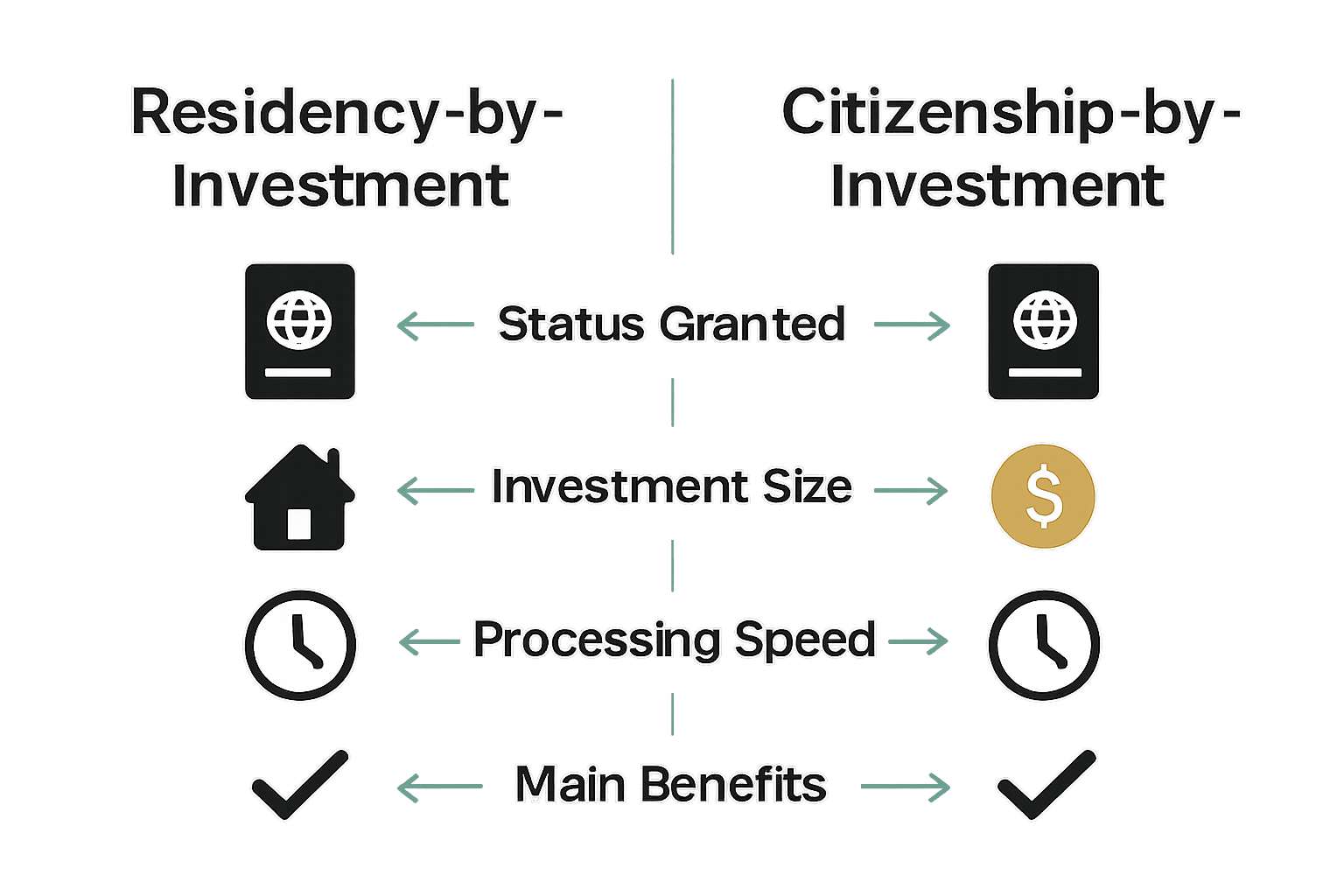 Comparison chart of residency vs citizenship by investment programs with icons and key points.