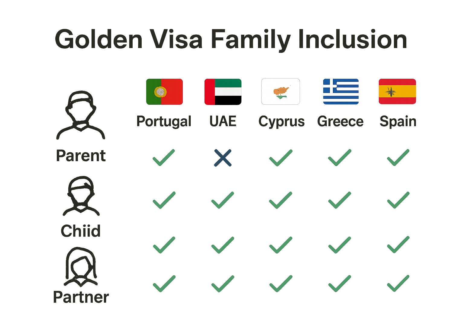 Infographic comparing family eligibility criteria for Golden Visa across five countries.