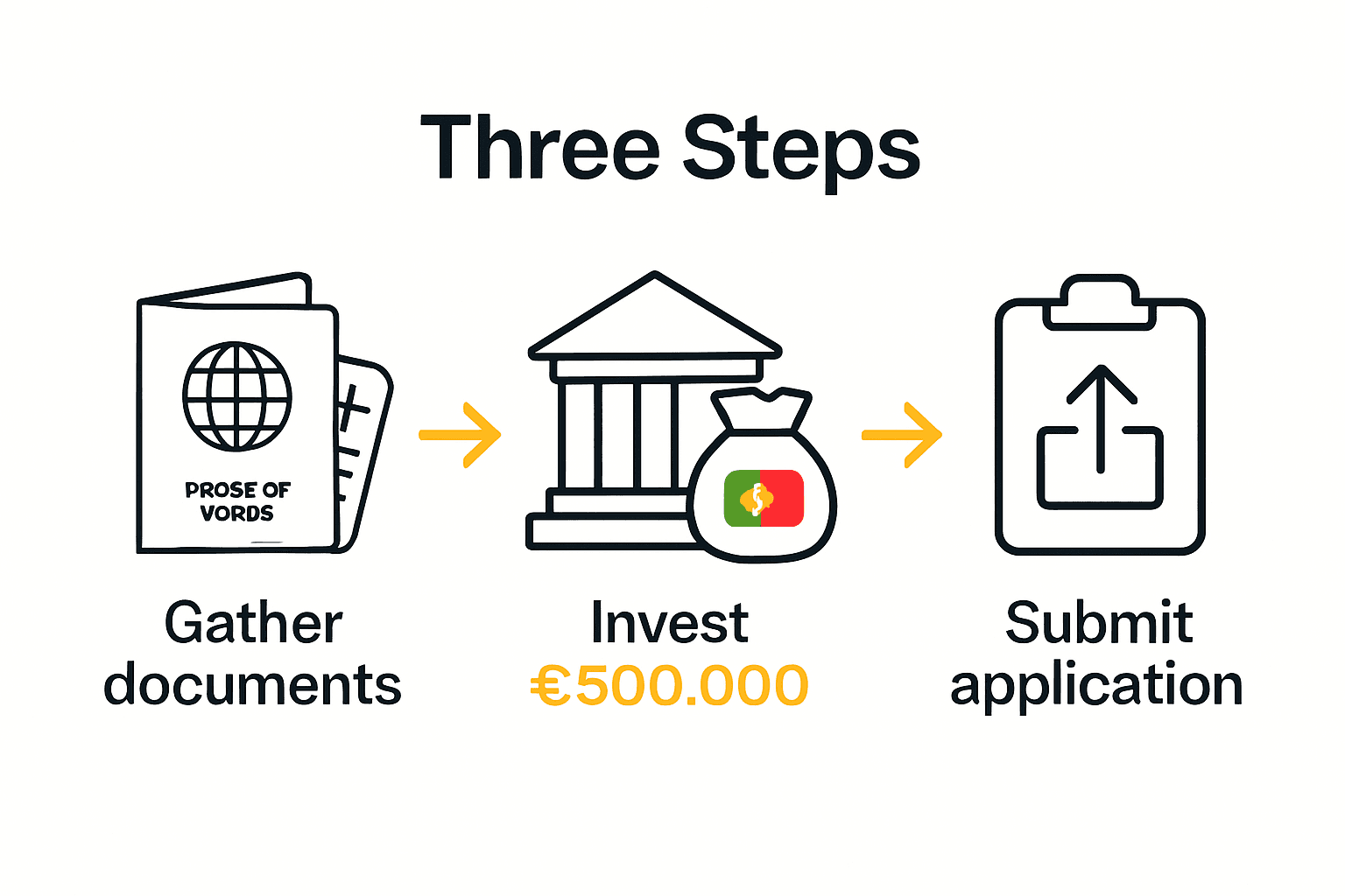 Visual steps for Golden Visa fund application process