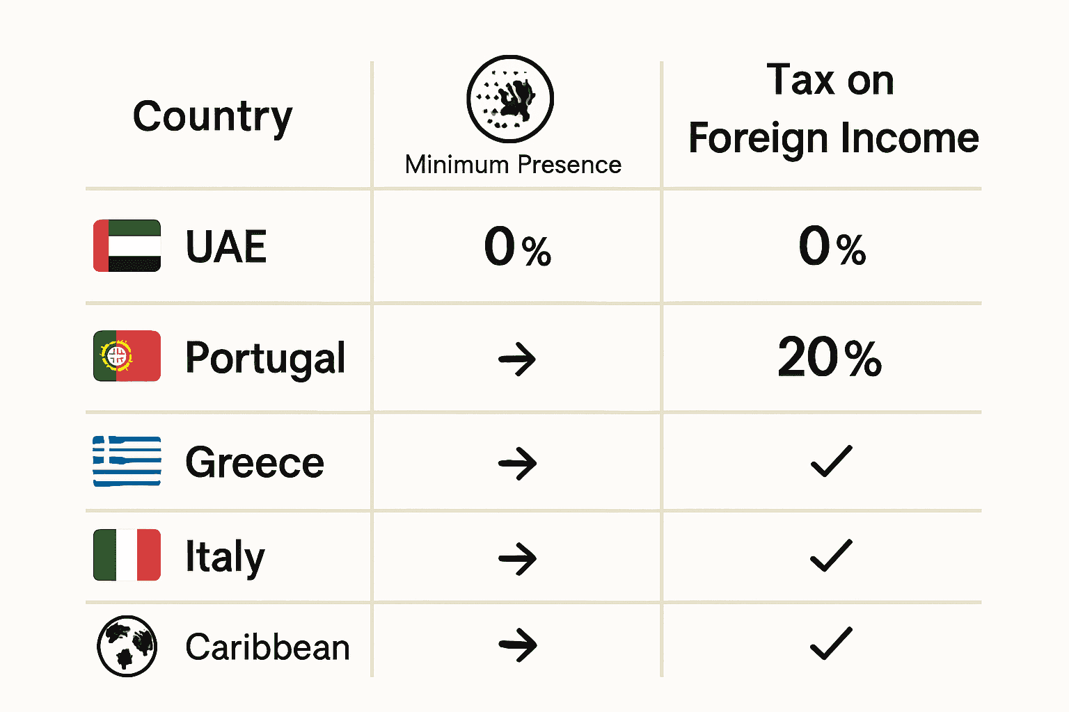 Infographic comparing Golden Visa tax rates and residency across six countries.