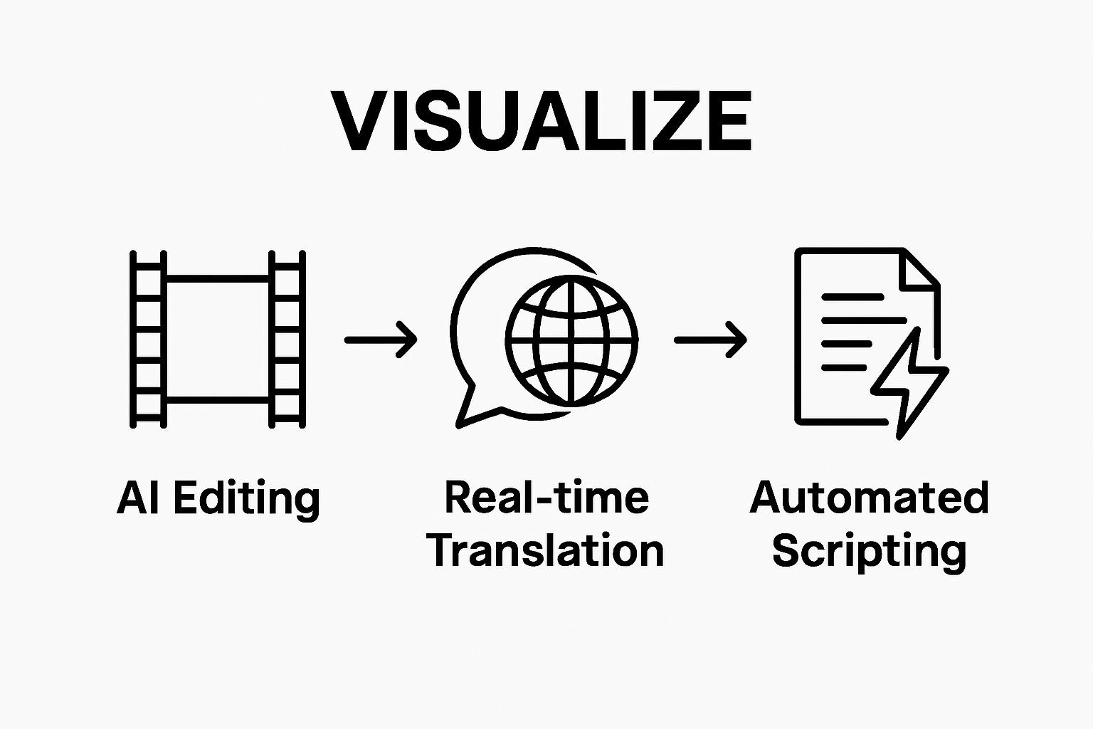 Infographic showing AI editing, real-time translation, and automated scripting