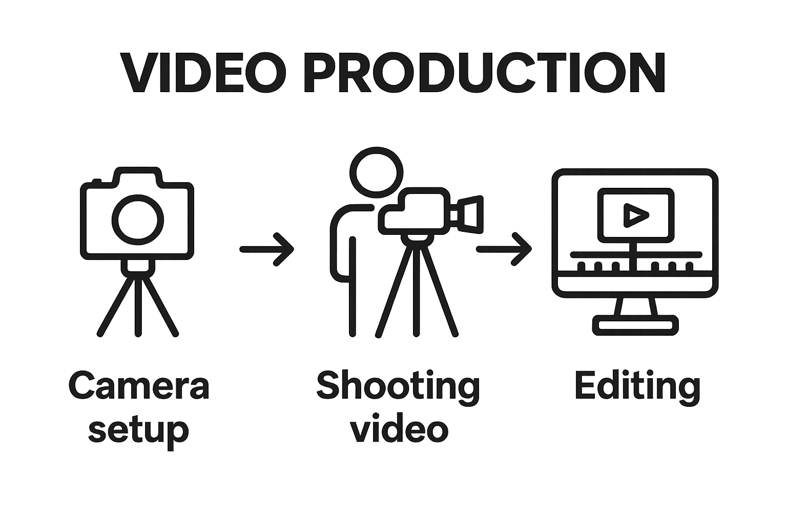Three-step branded video production workflow diagram
