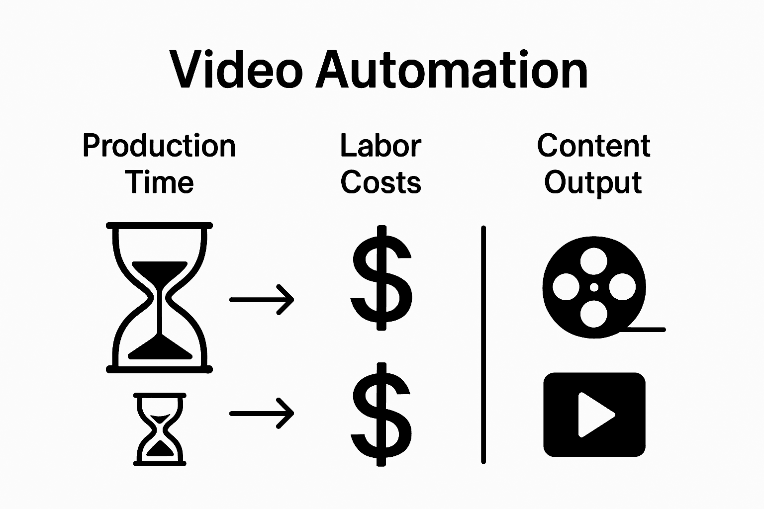 Infographic comparing traditional and automated video creation in time, cost, and output.