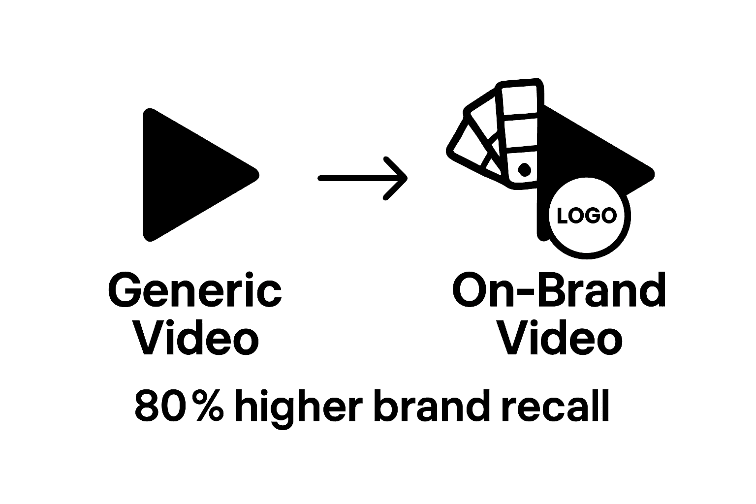 Comparison of generic vs. on-brand video highlighting brand recall