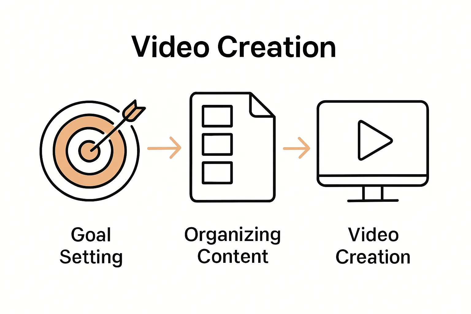 Goal to content to video workflow in three logic icons