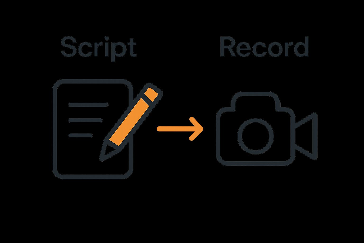 Infographic showing scripting and recording steps for concise video reports
