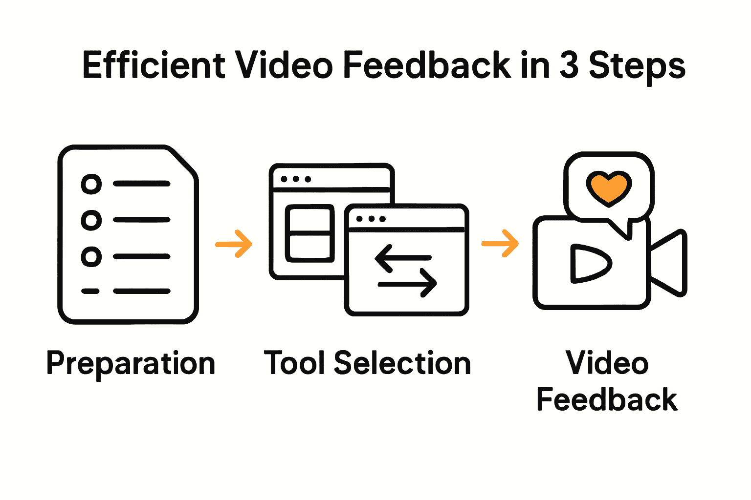 Infographic showing 3 steps for efficient video feedback: preparation, tool selection, and recording.
