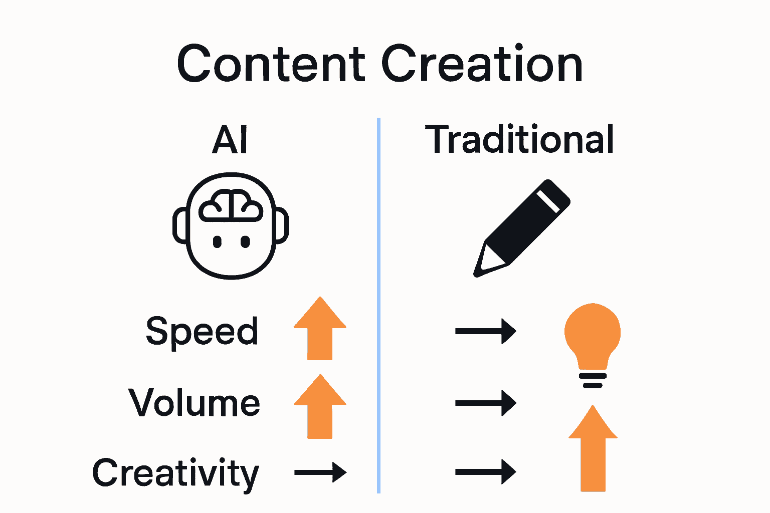 Infographic comparing AI and traditional content creation methods with icons and arrows.