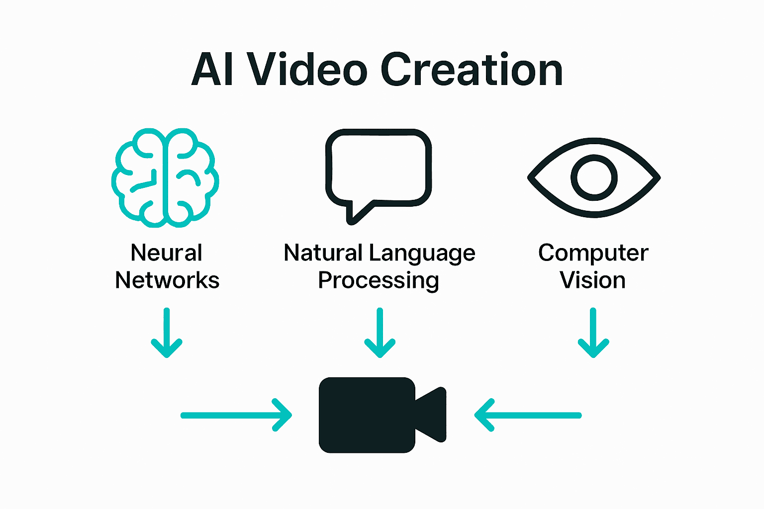Infographic comparing Neural Networks, NLP, and Computer Vision roles in AI video tools.