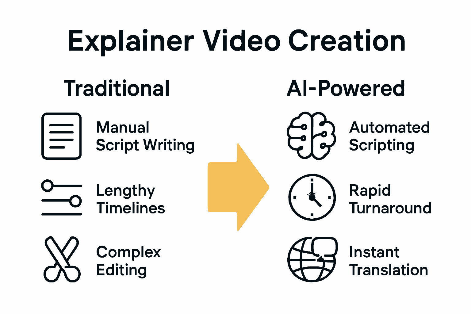 Infographic comparing traditional and AI-powered explainer video creation.