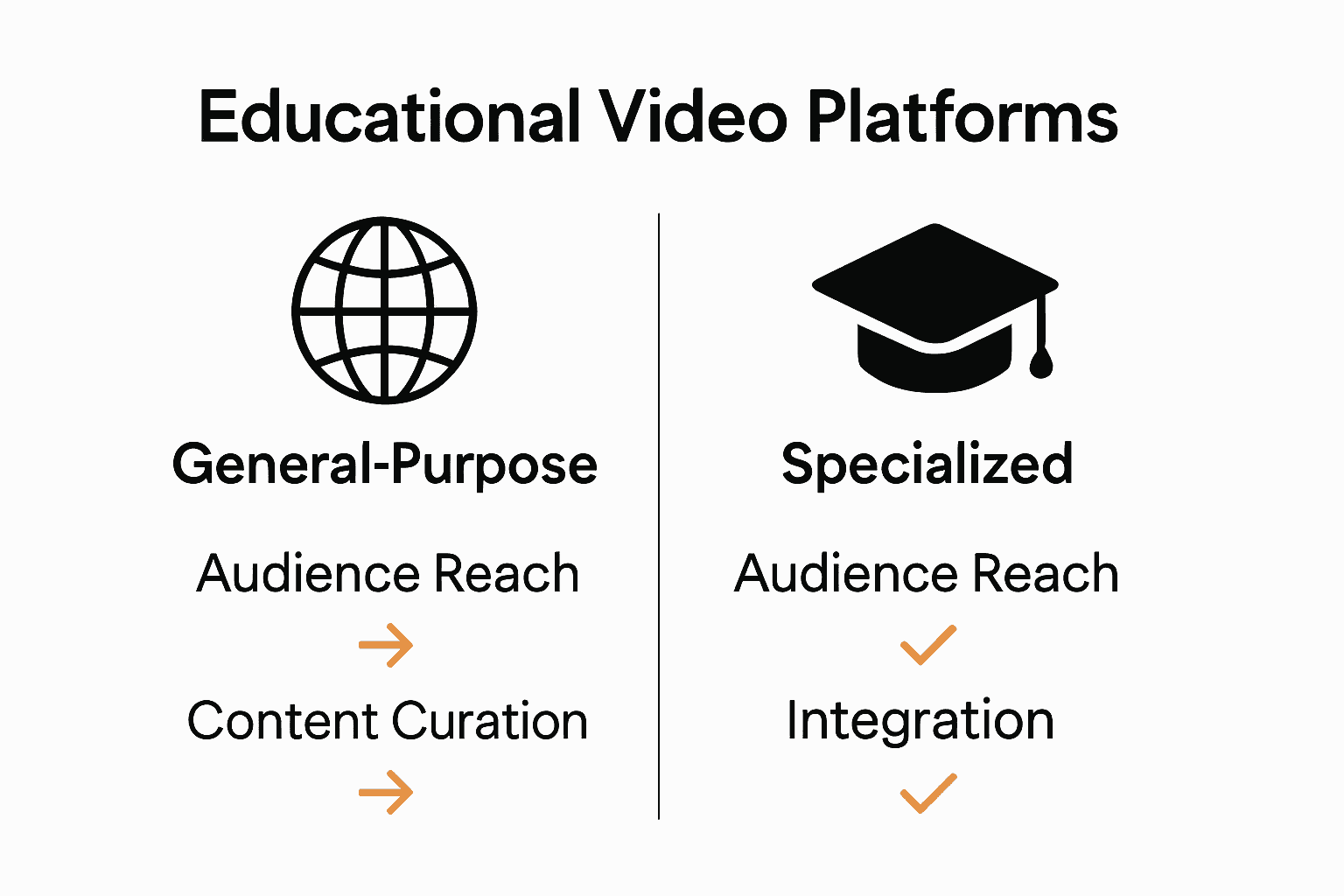 Infographic compares general-purpose and specialized educational video platforms with icons and key features.