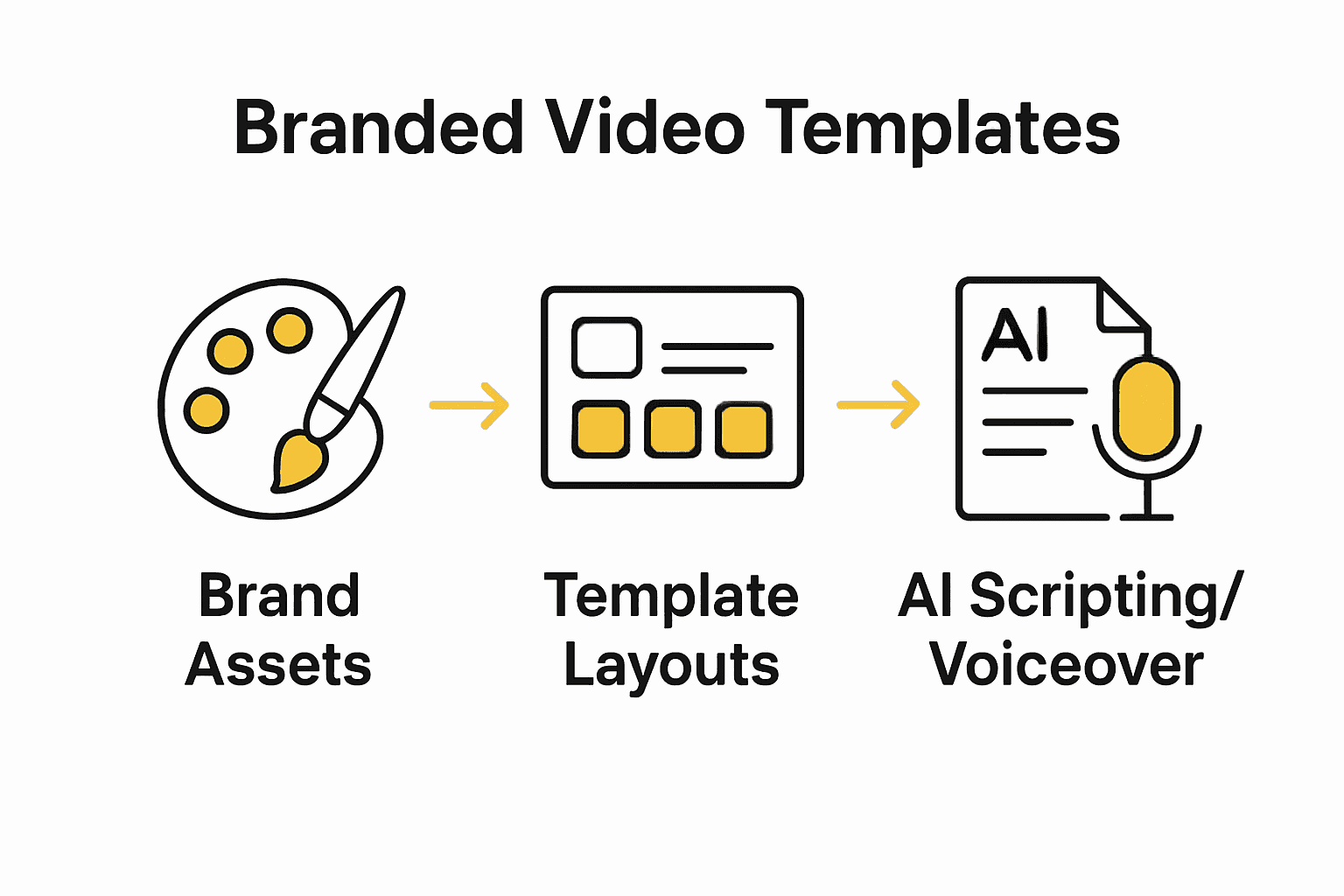 Infographic outlining branded video creation process: assets, layout, AI voiceover