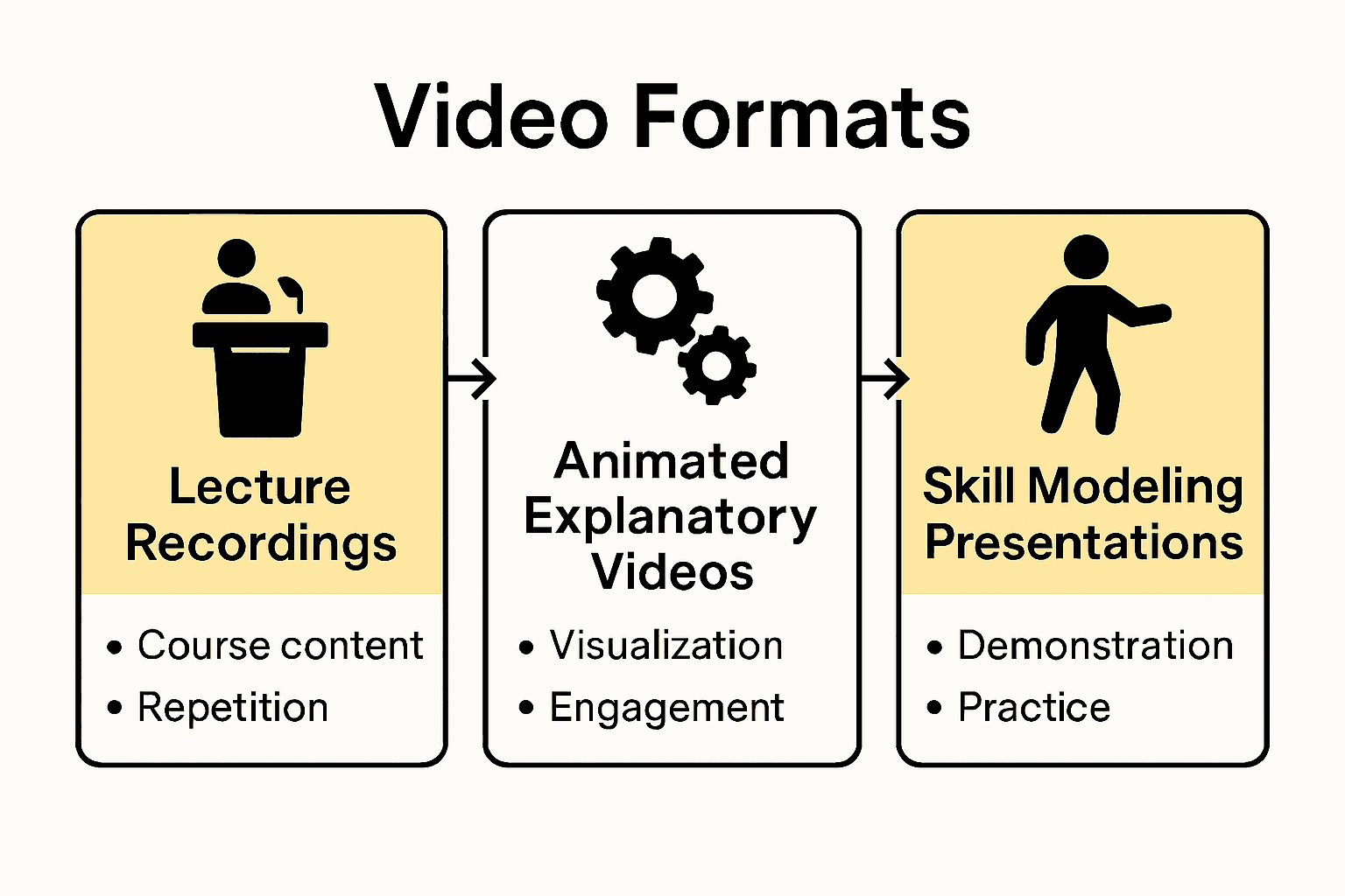 Infographic comparing main types of educational videos: Lecture, Animation, Skill Modeling.