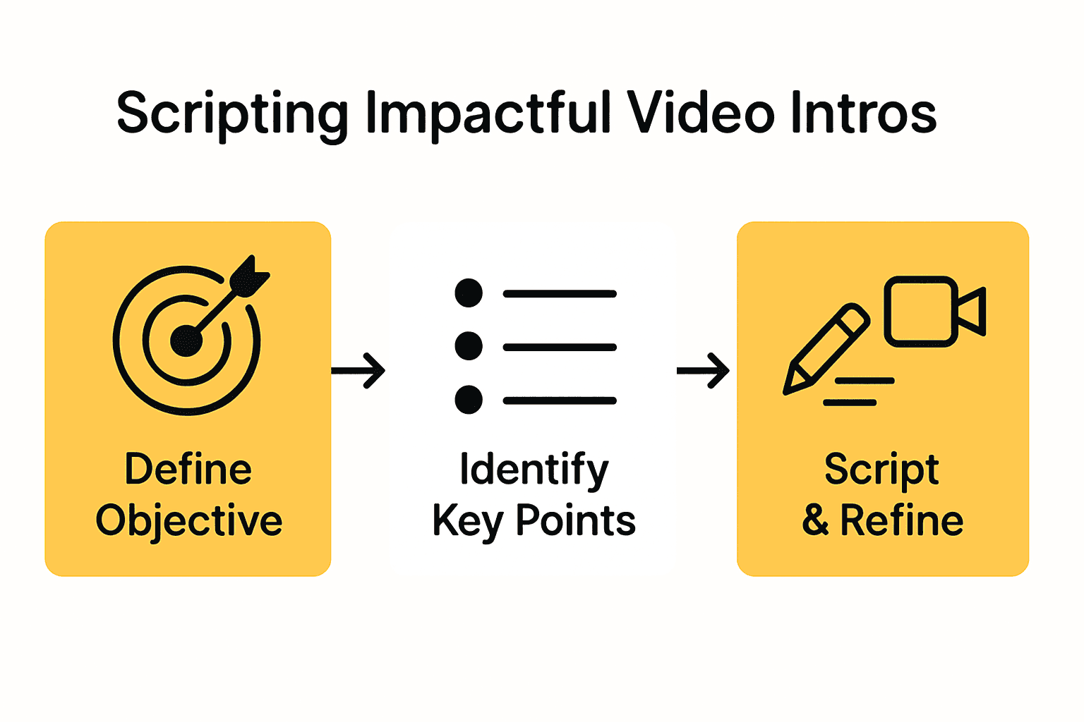 Infographic displaying three steps: define objective, highlight key points, script and refine.