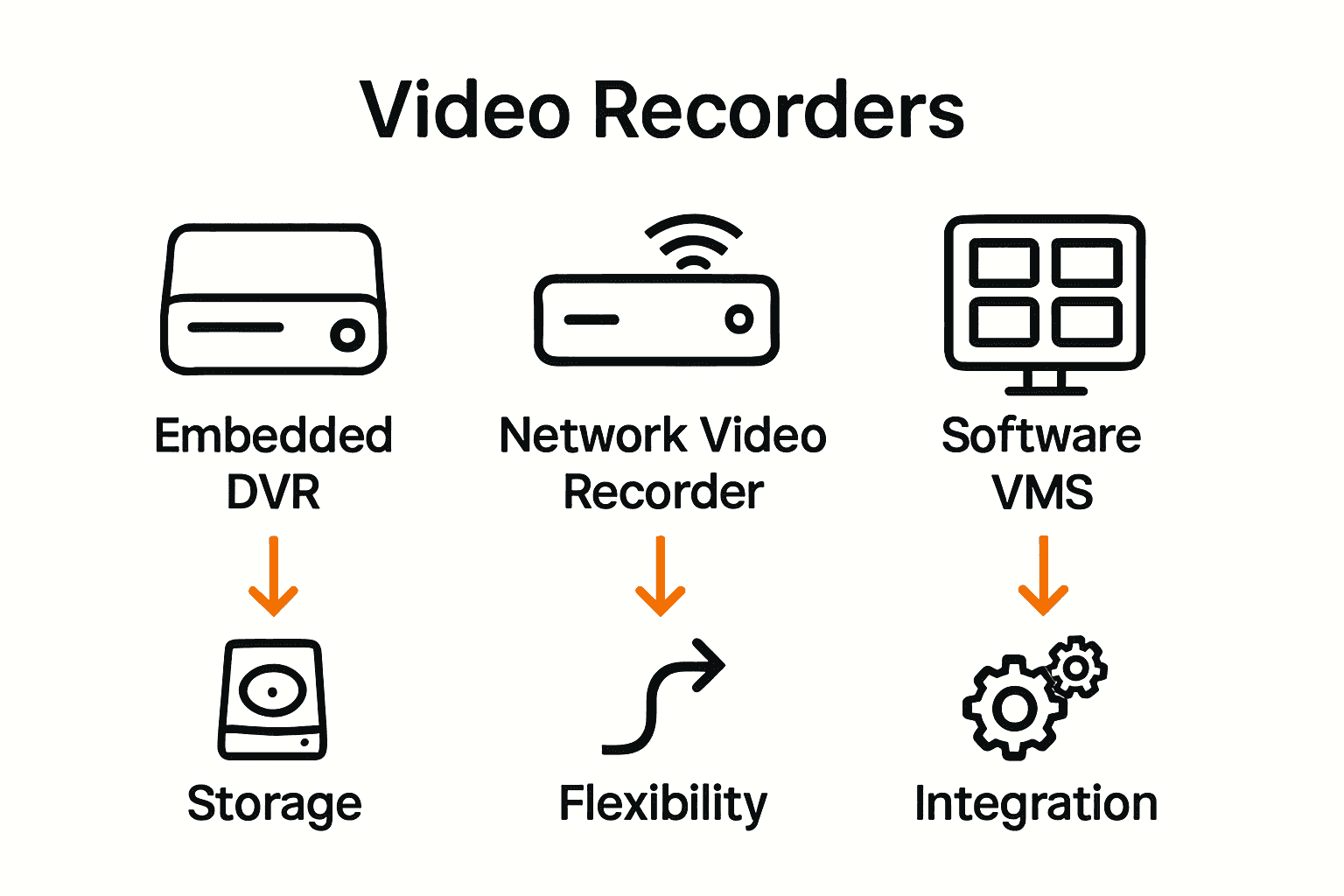 Infographic comparing three video recorder types and features