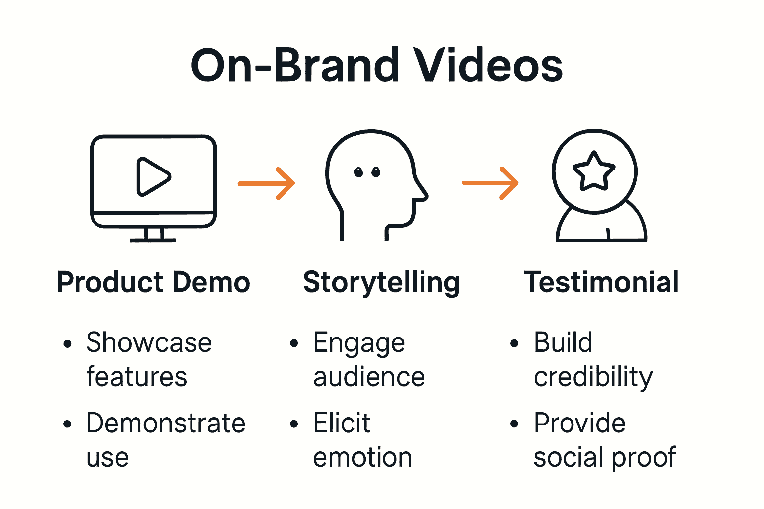 Infographic comparing product demo, storytelling, and testimonial on-brand video types