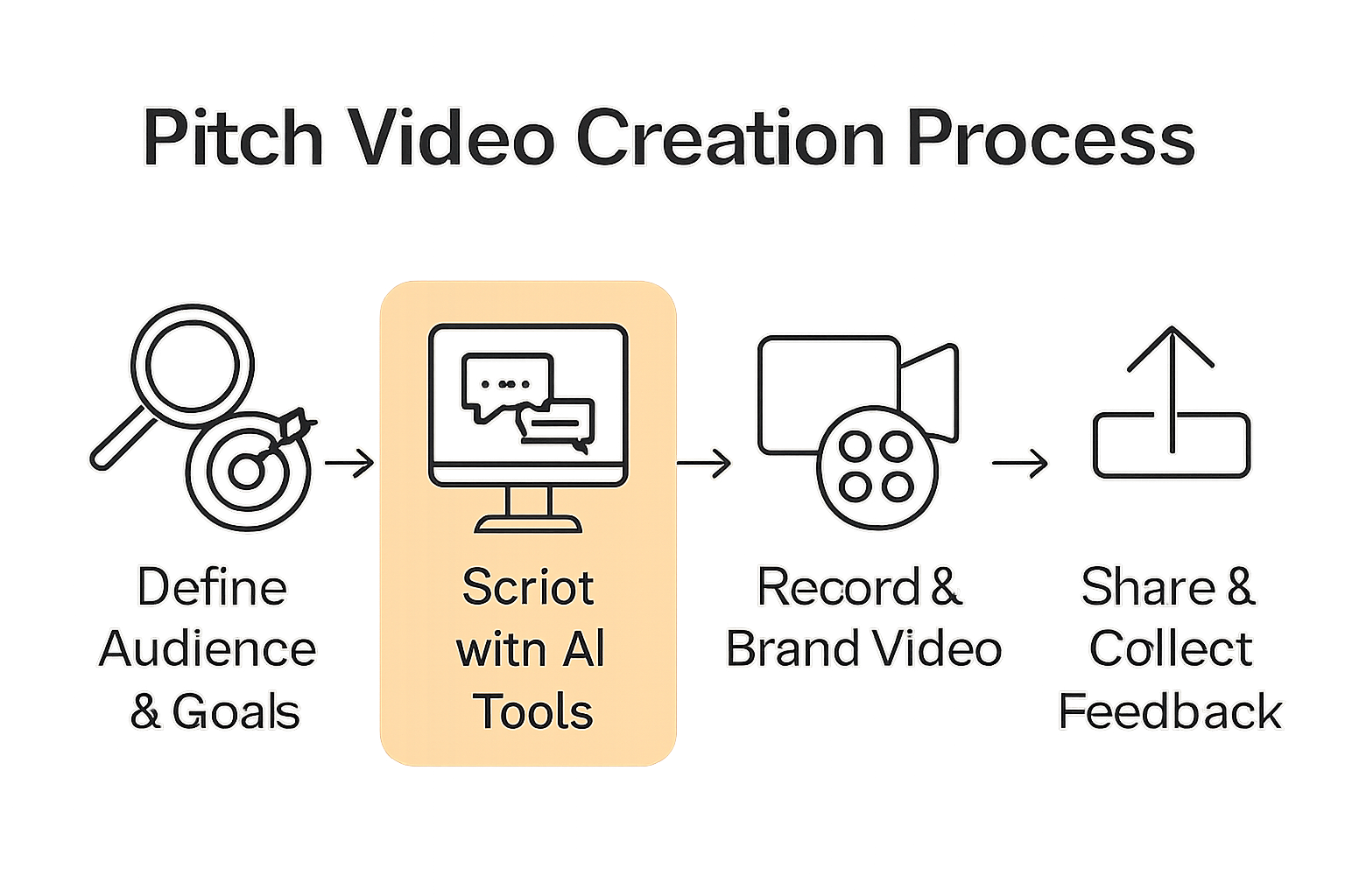 Infographic showing 4 steps: define audience, script with AI, record and brand, share feedback.