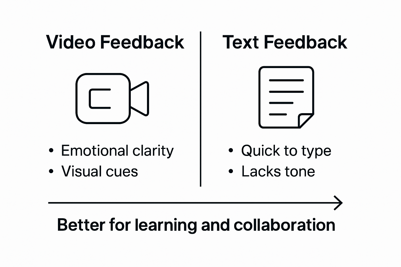 Infographic comparing video and text feedback