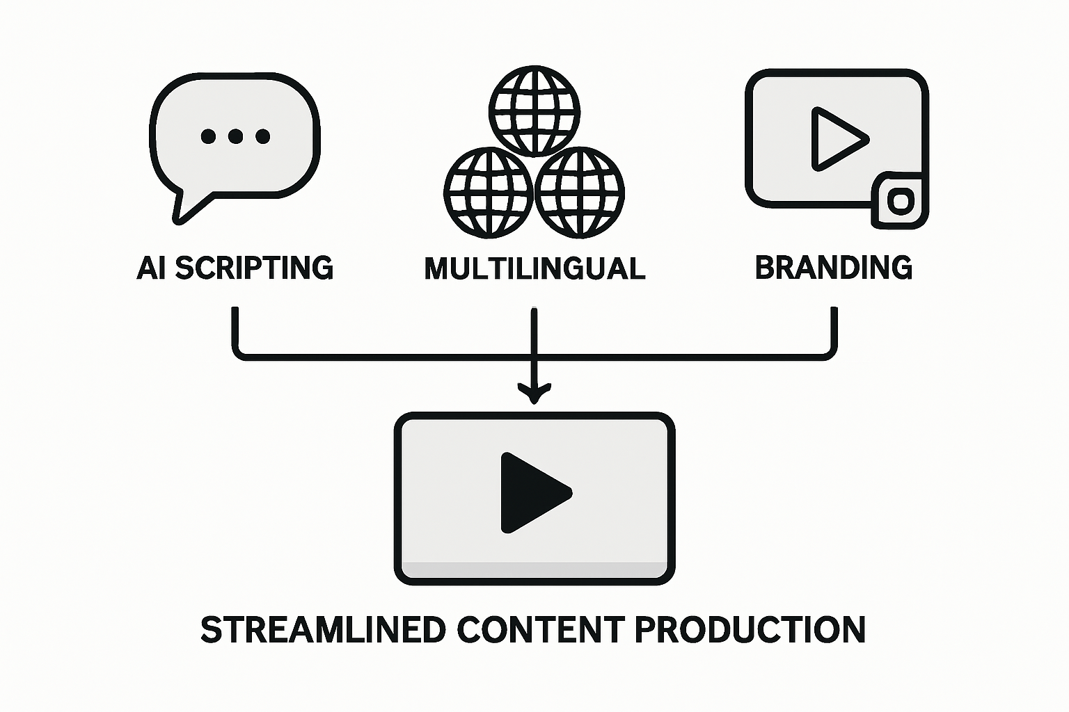 Infographic of AI scripting, multilingual, branding