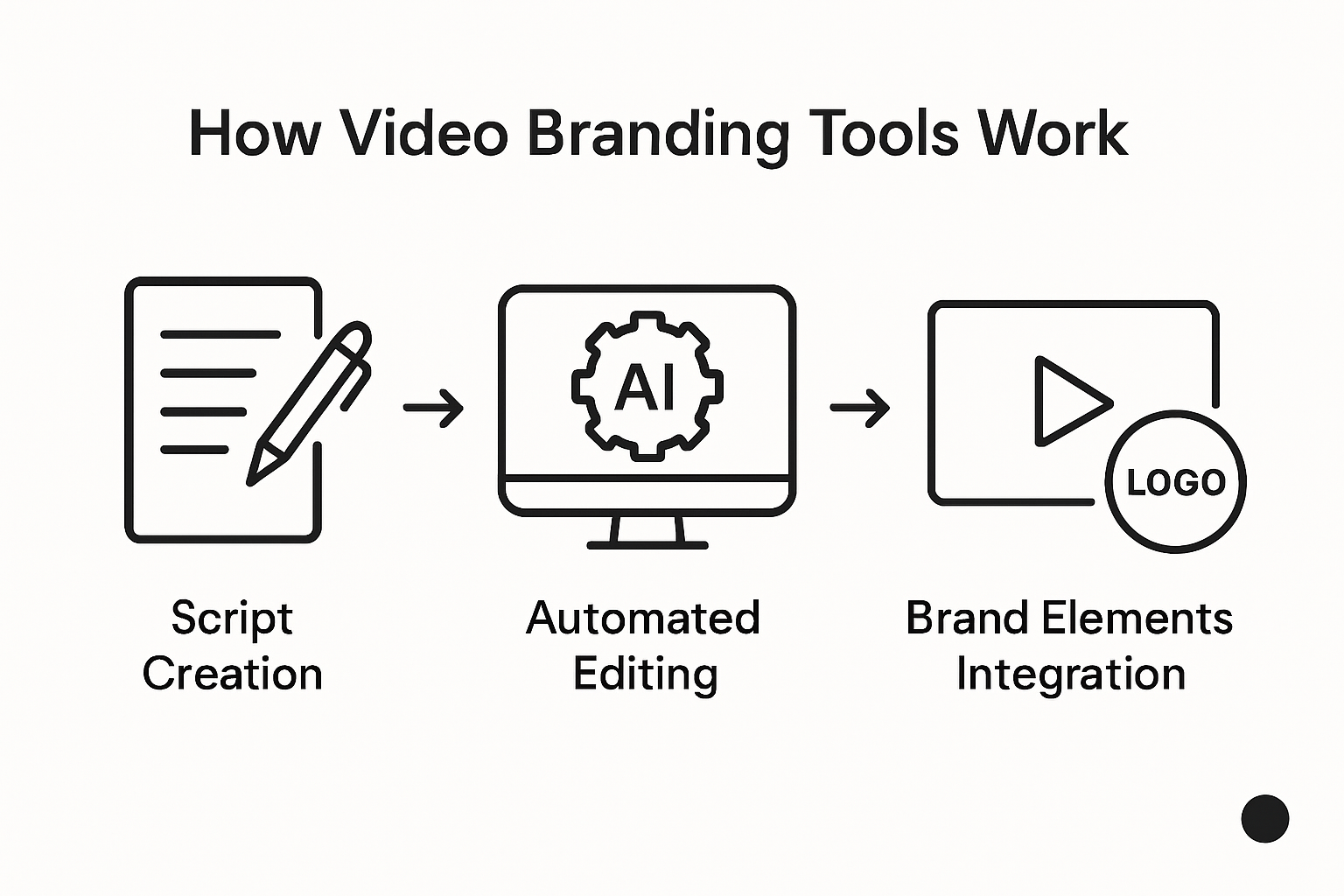 Infographic showing video branding workflow