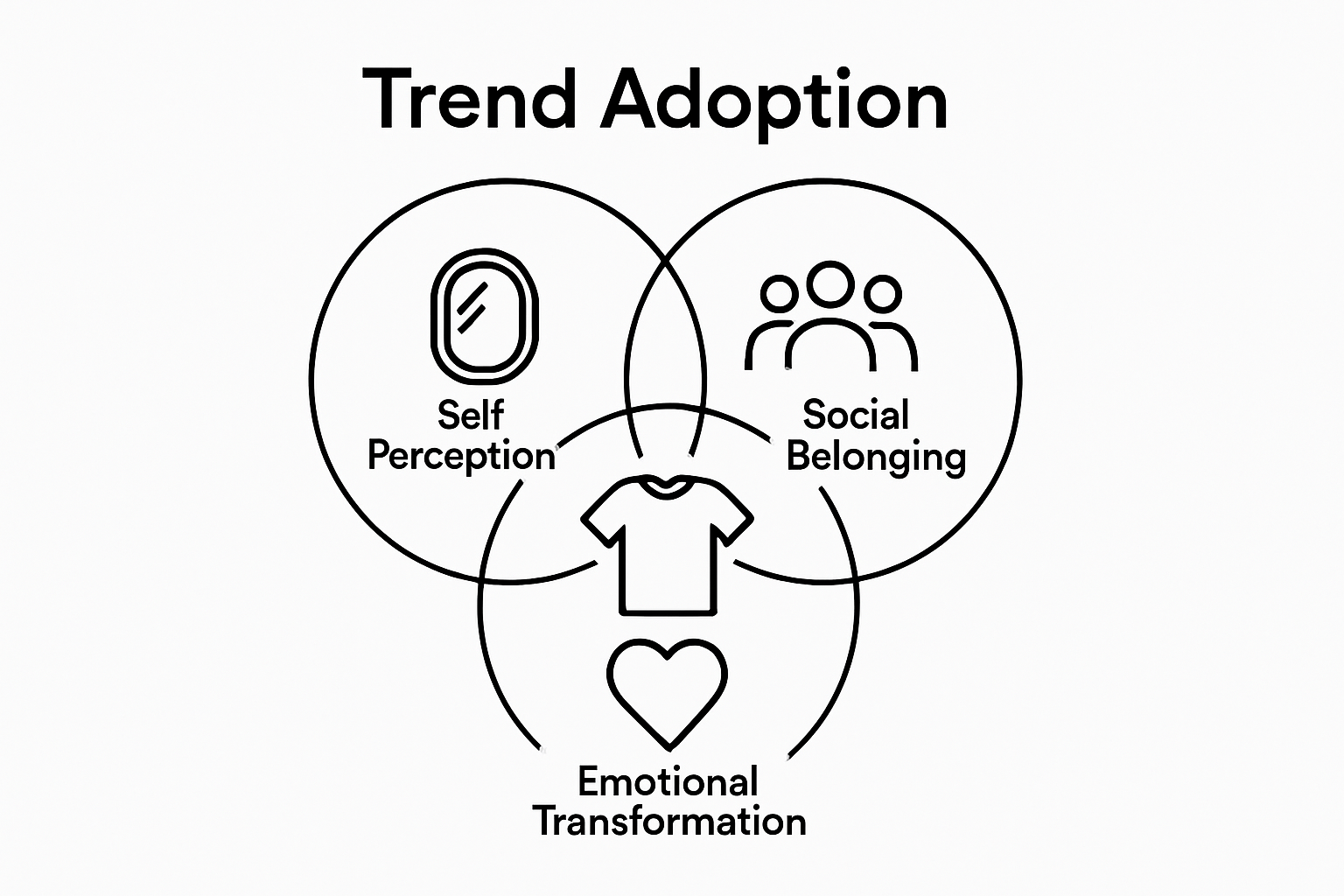 Infographic showing three motivations for adopting bold fashion trends