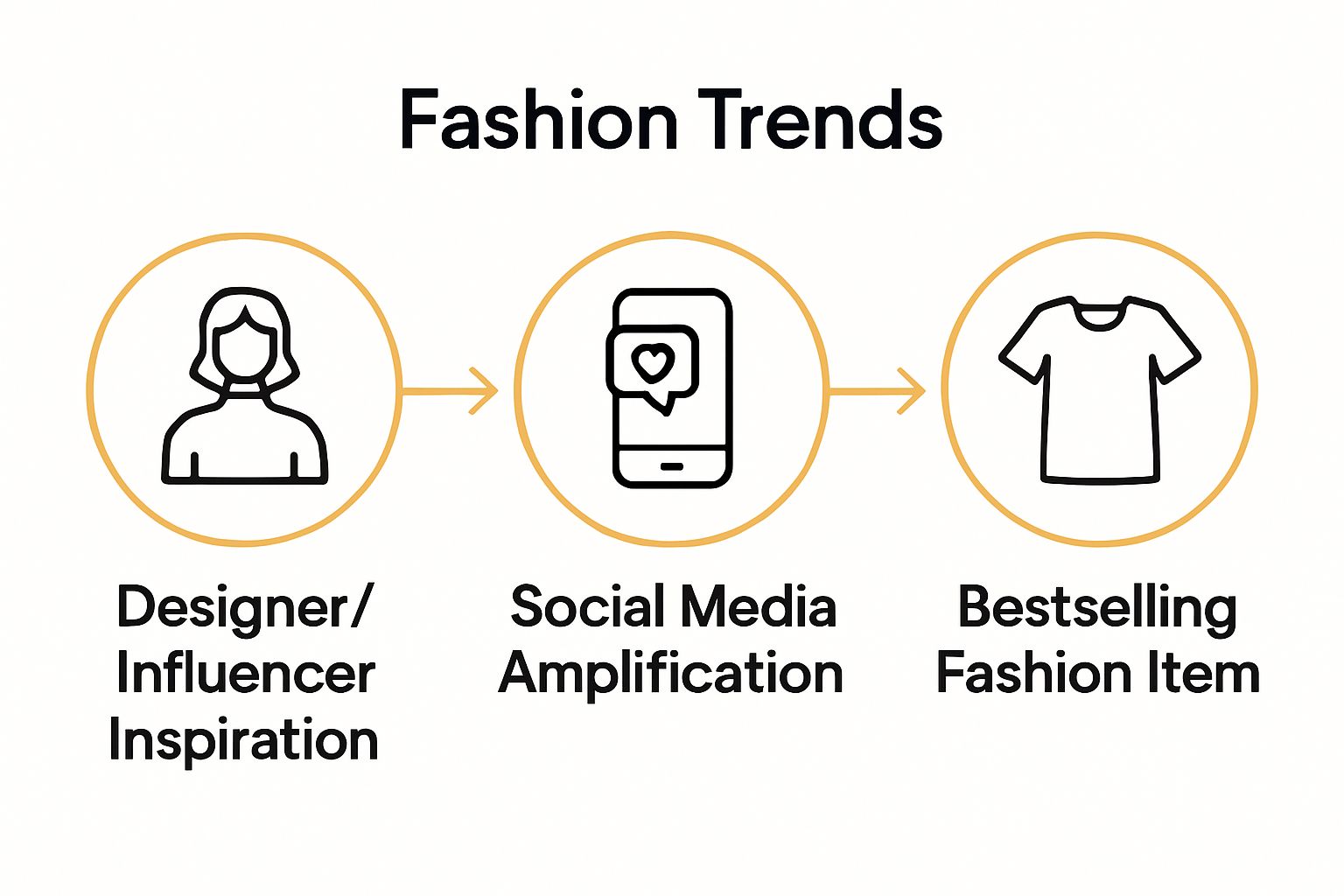 How trends become fashion bestsellers infographic