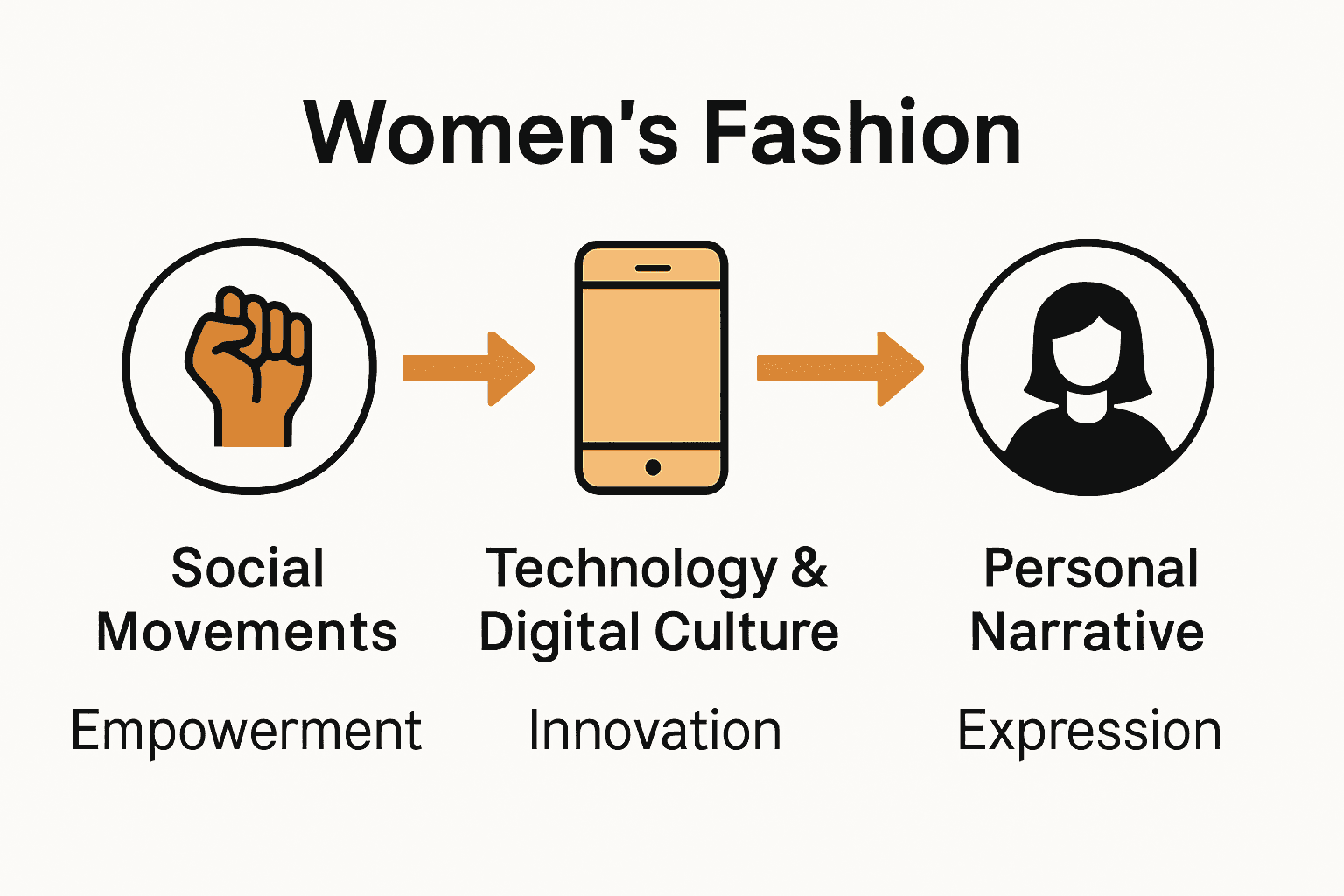 Infographic showing social, tech, and personal influences on women's fashion