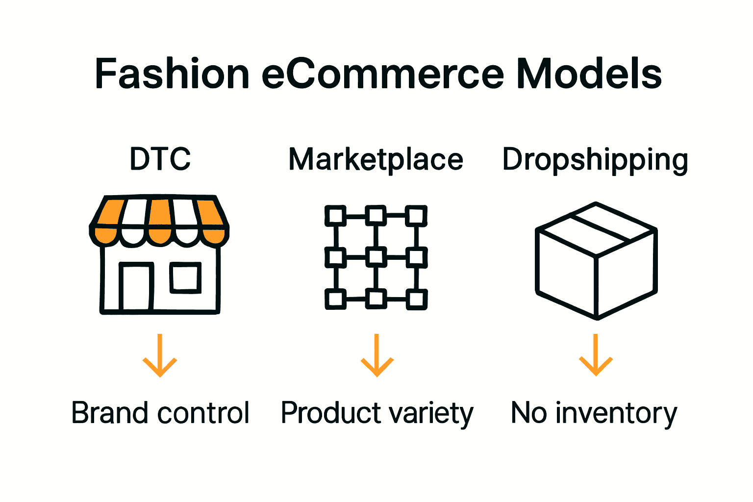 Infographic comparing direct-to-consumer, marketplace, and dropshipping ecommerce models in fashion.