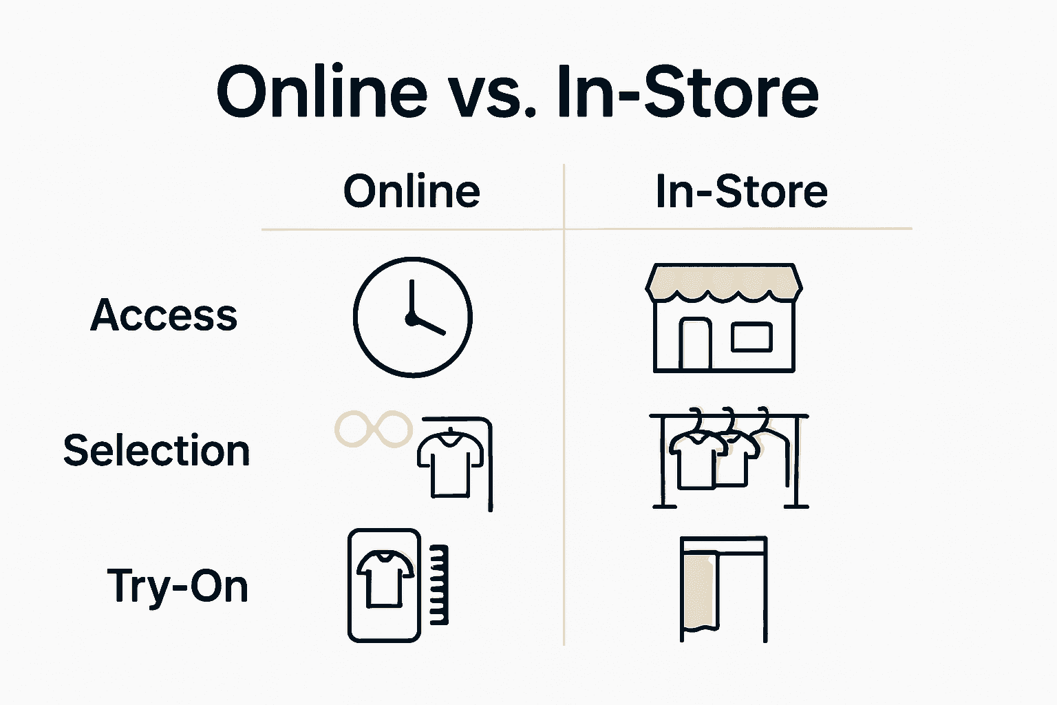 Infographic compares online and in-store apparel shopping on access, selection, and try-on experience.