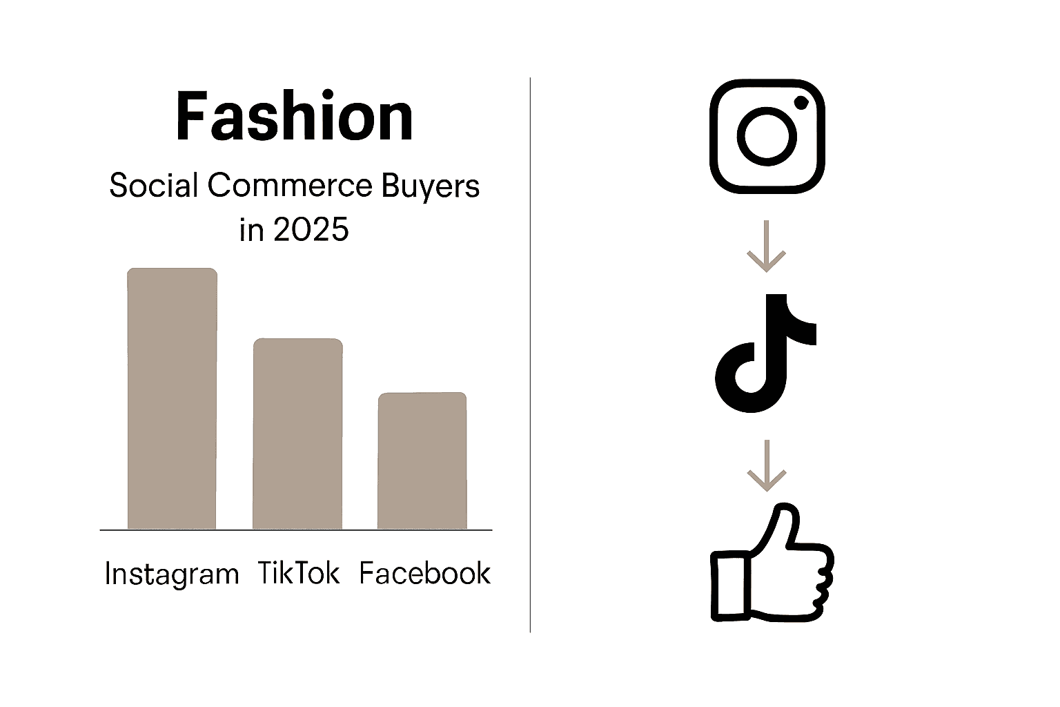 Infographic comparing Instagram, TikTok, Facebook fashion buyers and engagement.