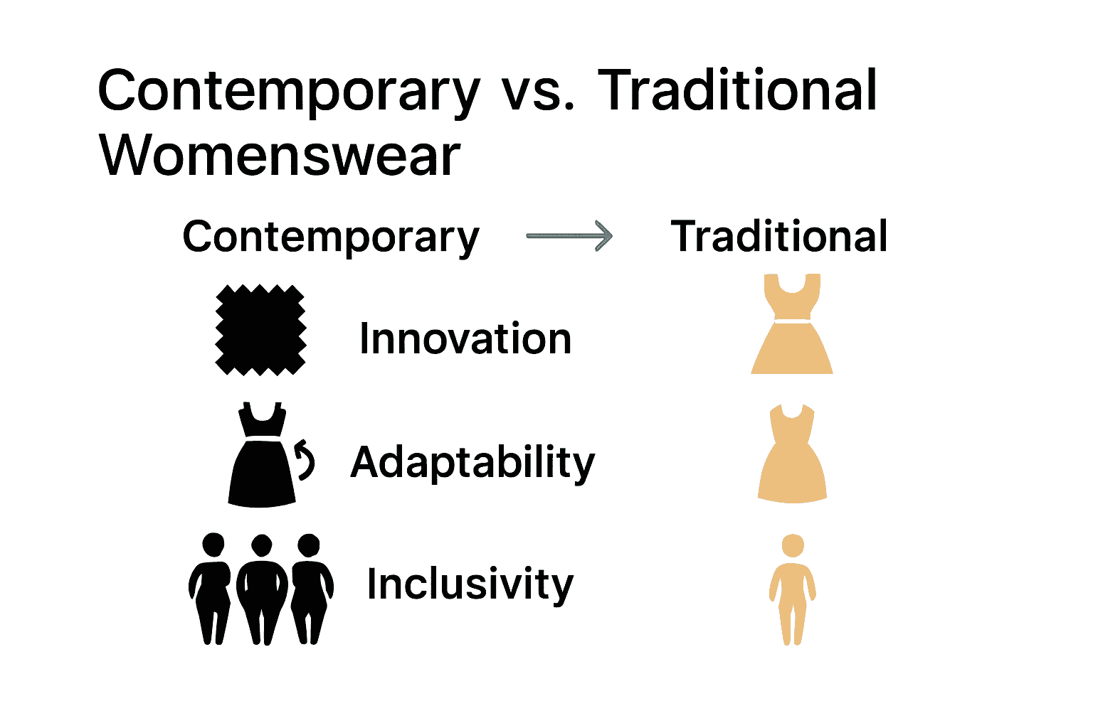 Infographic comparing contemporary and traditional womenswear traits