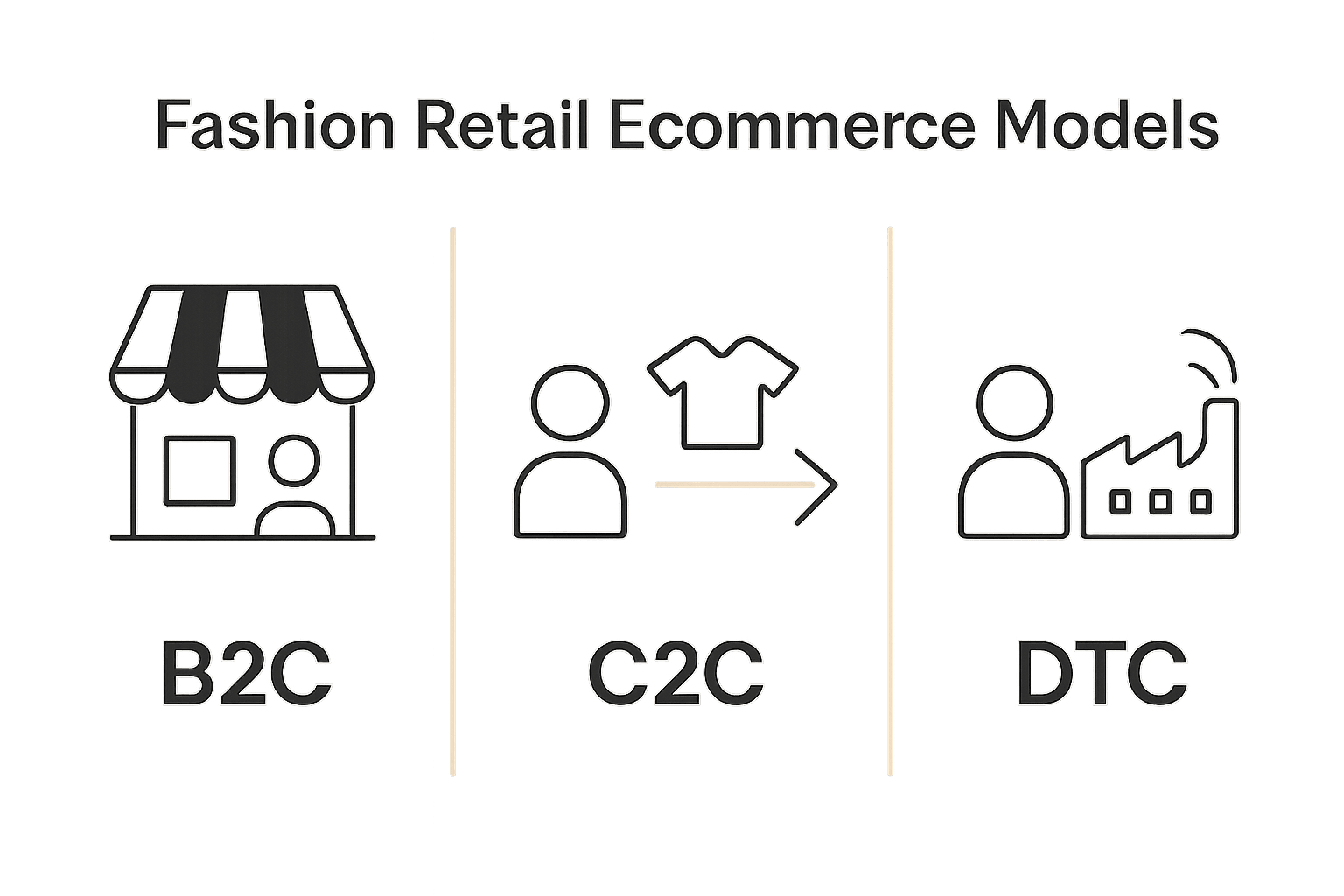 Visual comparison of B2C, C2C, and DTC fashion ecommerce models