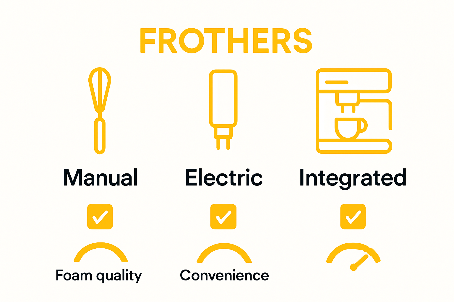 Infographic comparing manual, electric, and integrated milk frothers