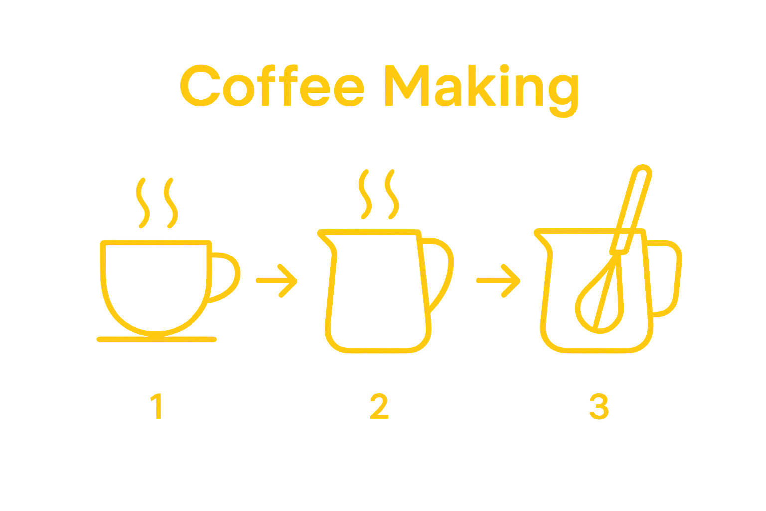 Infographic illustrating brew, heat, and froth coffee steps