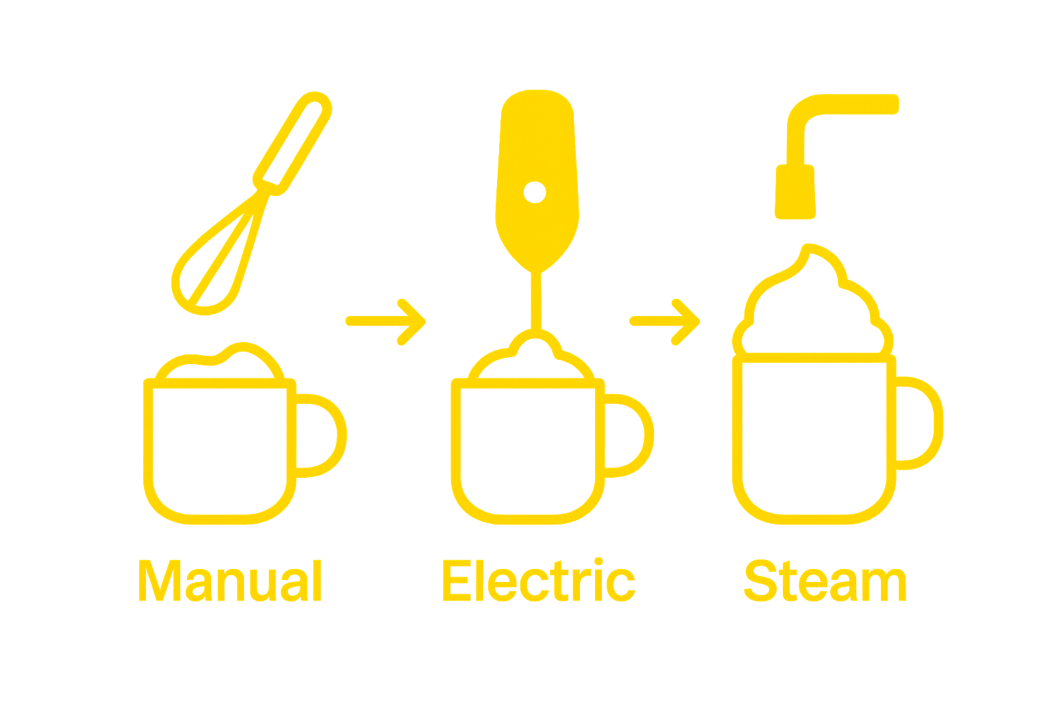 Manual vs electric vs steam milk frother comparison chart