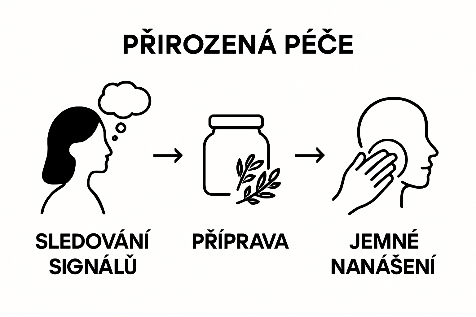 Infographic showing three steps of natural intimate care: observing, preparing, applying