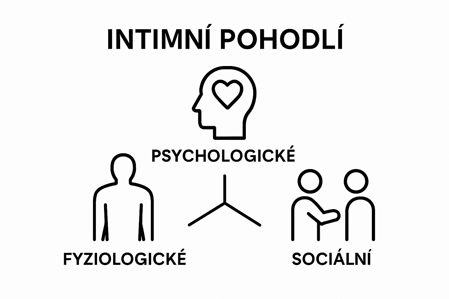 Three icons showing physiological, psychological, and social aspects of intimate comfort