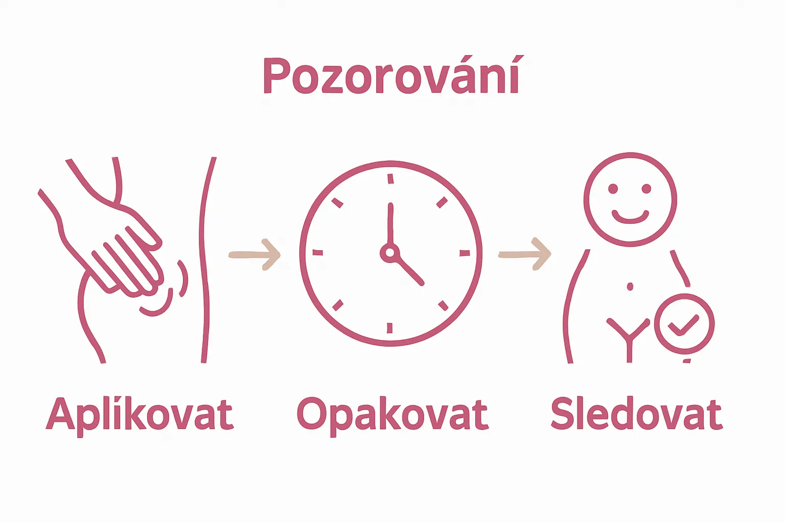 Jednoduchý proces aplikace přírodní intimní hygieny v krocích – ikonky ruky, hodin a spokojené tváře