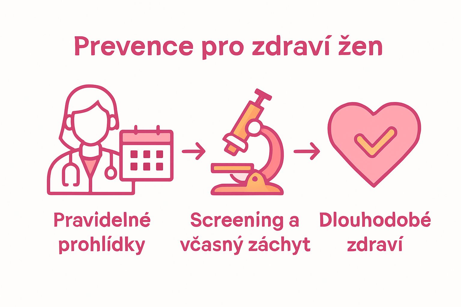 Three steps of intimate prevention: checkups, screening, long-term health