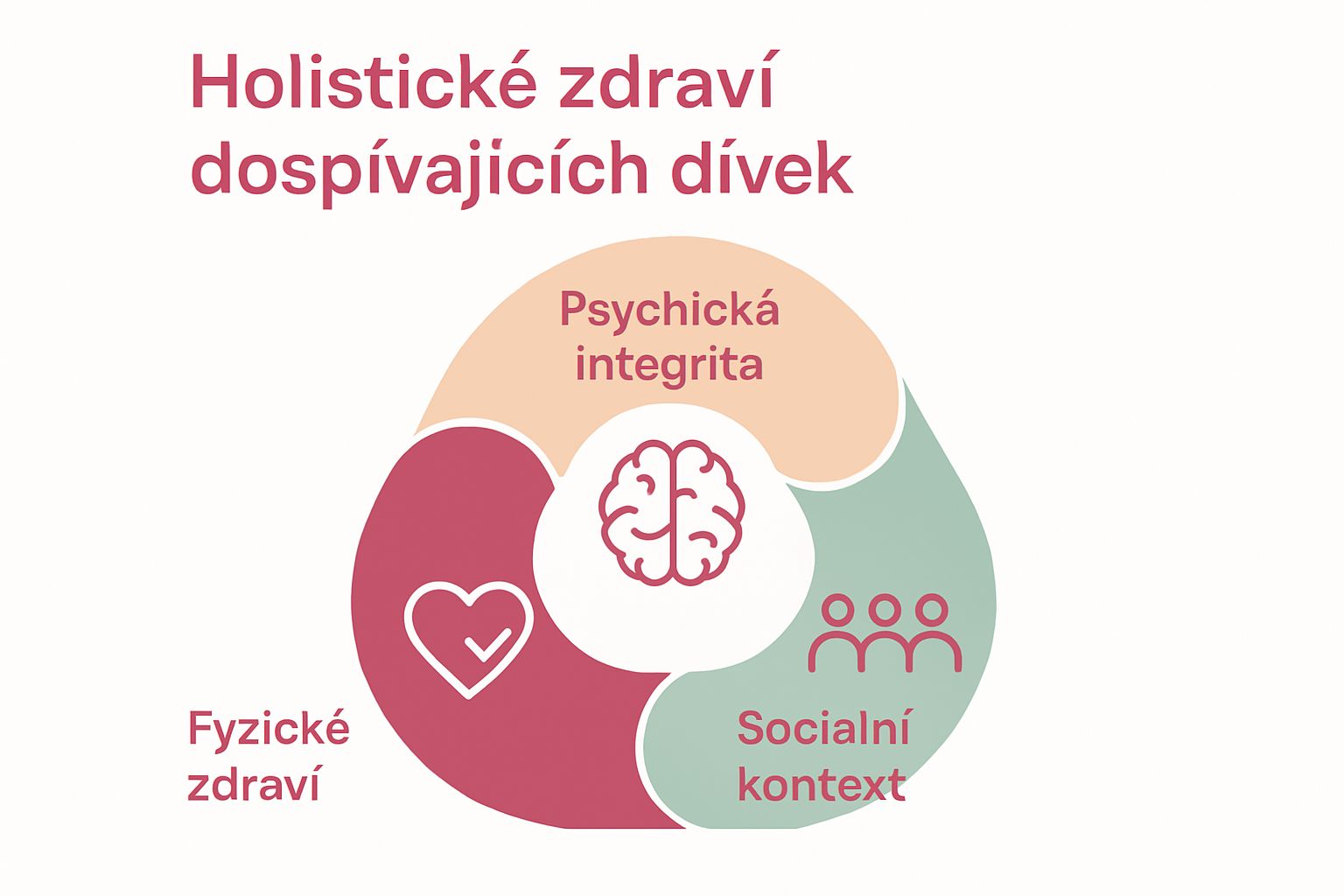 Infographic comparing physical, psychological, and social aspects of adolescent female health